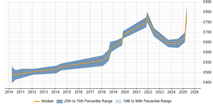 Contractor daily rate distribution trend for Lead Software Engineer job vacancies in the City of London