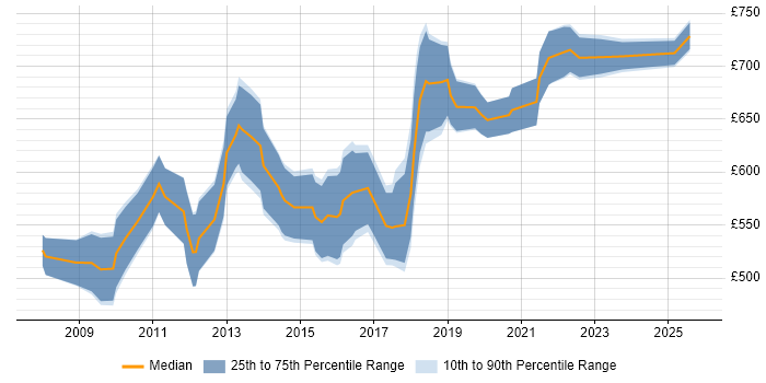 Contractor daily rate distribution trend for Lead Solutions Architect job vacancies in the City of London Contractor daily rate distribution trend for Lead Solutions Architect job vacancies in the City of London