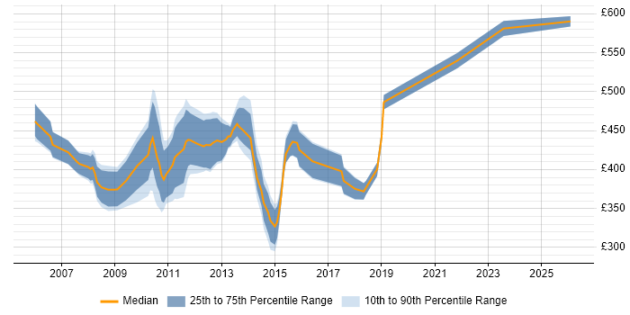 Contractor daily rate distribution trend for Lead Test Analyst job vacancies in the City of London