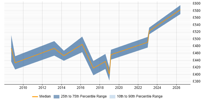 Contractor daily rate distribution trend for Lead Test Engineer job vacancies in the City of London