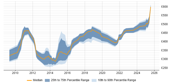 Contractor daily rate distribution trend for jobs in the City of London citing Learning Management System