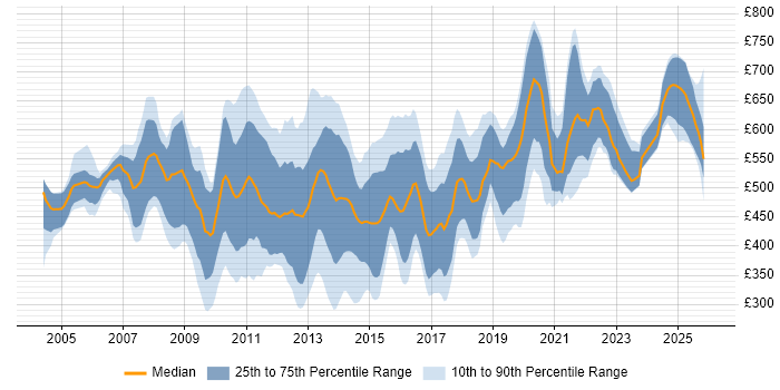 Contractor daily rate distribution trend for jobs in the City of London citing Legacy Systems