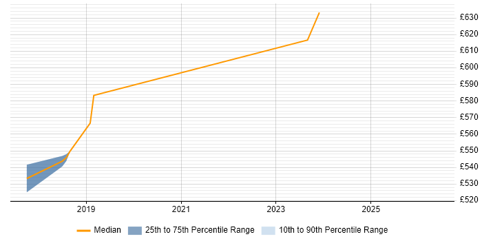 Contractor daily rate distribution trend for Legal Technology Manager job vacancies in the City of London