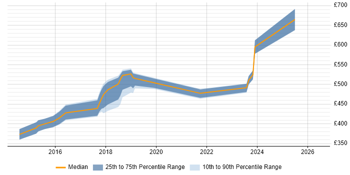 Contractor daily rate distribution trend for jobs in the City of London citing Legal Technology
