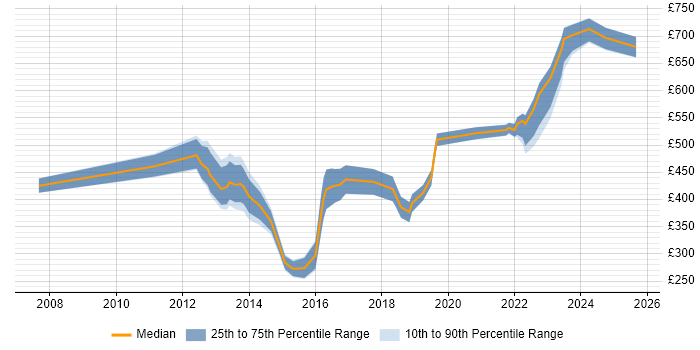 Contractor daily rate distribution trend for jobs in the City of London citing Life Science Contractor daily rate distribution trend for jobs in the City of London citing Life Science