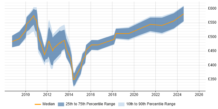 Contractor daily rate distribution trend for jobs in the City of London citing Liferay
