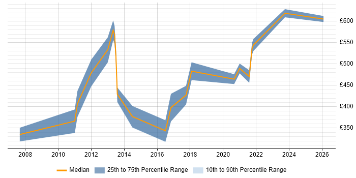 Contractor daily rate distribution trend for jobs in the City of London citing LIMS