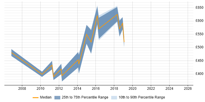 Contractor daily rate distribution trend for jobs in the City of London citing Linear Regression