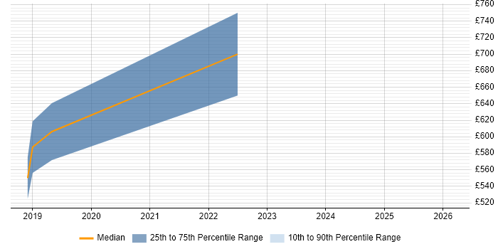 Contractor daily rate distribution trend for jobs in the City of London citing linkerd