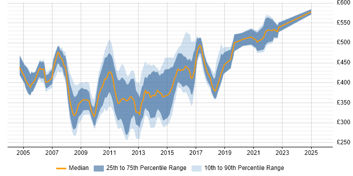 Contractor daily rate distribution trend for Linux Administrator job vacancies in the City of London