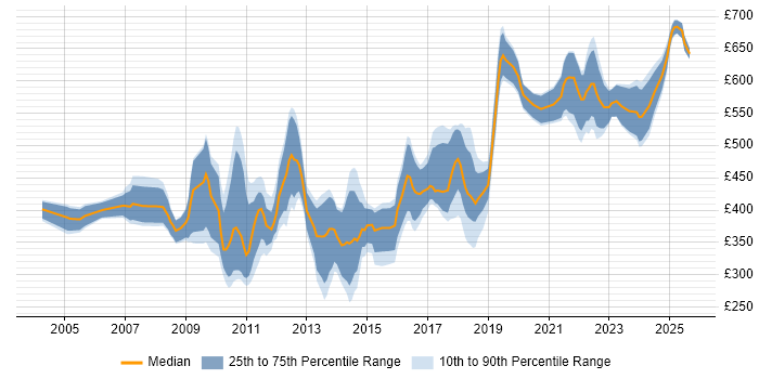 Contractor daily rate distribution trend for jobs in the City of London citing Linux Command Line
