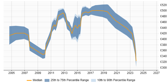 Contractor daily rate distribution trend for Linux Specialist job vacancies in the City of London