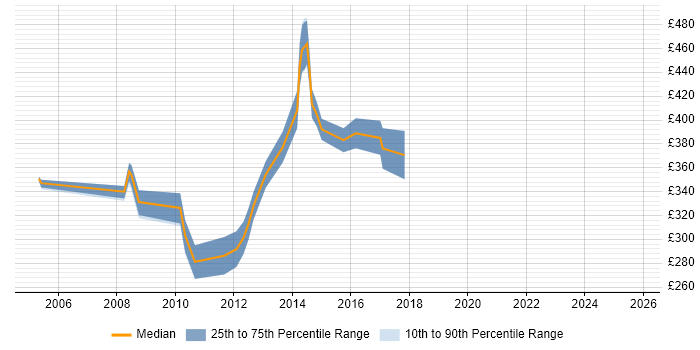 Contractor daily rate distribution trend for Linux Support Engineer job vacancies in the City of London Contractor daily rate distribution trend for Linux Support Engineer job vacancies in the City of London
