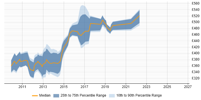 Contractor daily rate distribution trend for Linux Systems Engineer job vacancies in the City of London