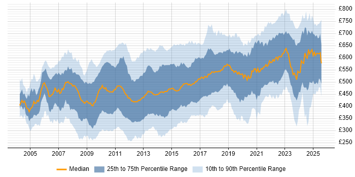 Contractor daily rate distribution trend for jobs in the City of London citing Linux Contractor daily rate distribution trend for jobs in the City of London citing Linux