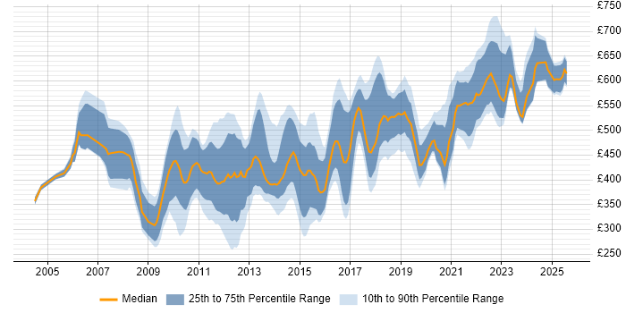 Contractor daily rate distribution trend for jobs in the City of London citing Load Balancing