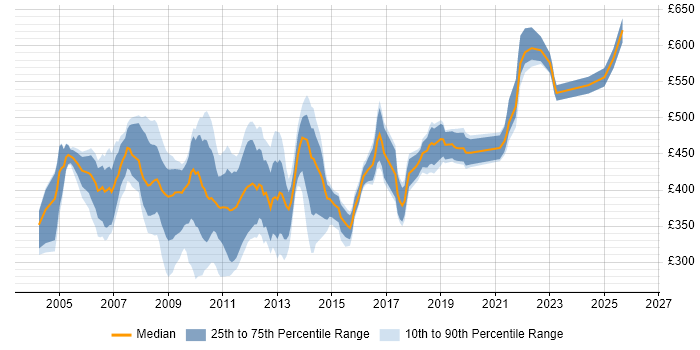Contractor daily rate distribution trend for jobs in the City of London citing LoadRunner