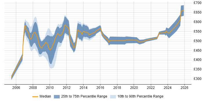 Contractor daily rate distribution trend for jobs in the City of London citing Loan IQ