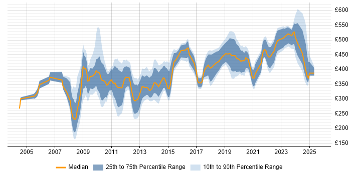 Contractor daily rate distribution trend for jobs in the City of London citing Local Government