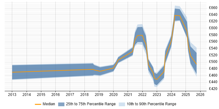 Contractor daily rate distribution trend for jobs in the City of London citing Log Analytics