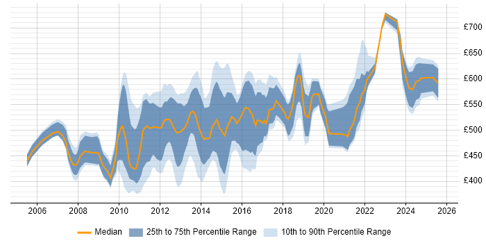 Contractor daily rate distribution trend for jobs in the City of London citing Logical Data Model Contractor daily rate distribution trend for jobs in the City of London citing Logical Data Model