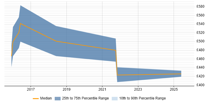 Contractor daily rate distribution trend for jobs in the City of London citing LogicMonitor