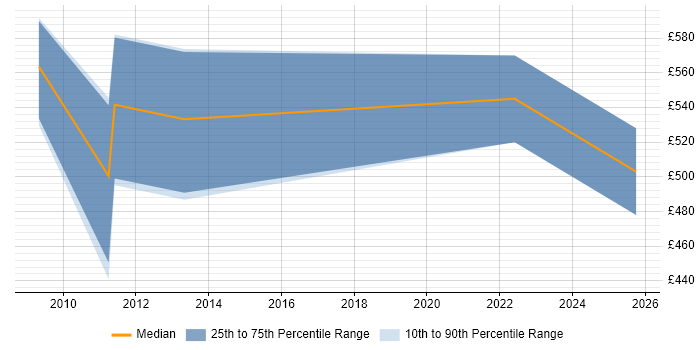 Contractor daily rate distribution trend for Logistics Consultant job vacancies in the City of London