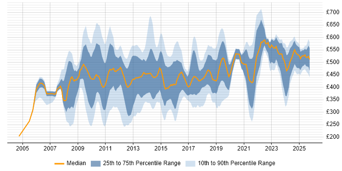 Contractor daily rate distribution trend for jobs in the City of London citing Logistics
