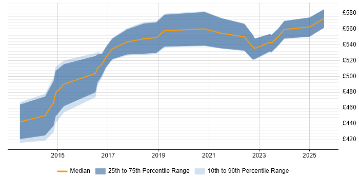 Contractor daily rate distribution trend for jobs in the City of London citing LogRhythm