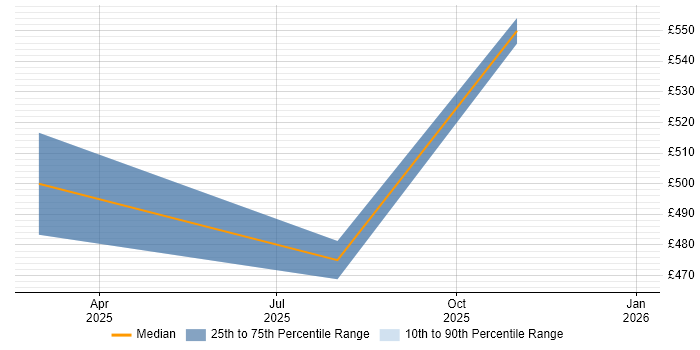 Contractor daily rate distribution trend for jobs in the City of London citing Loki