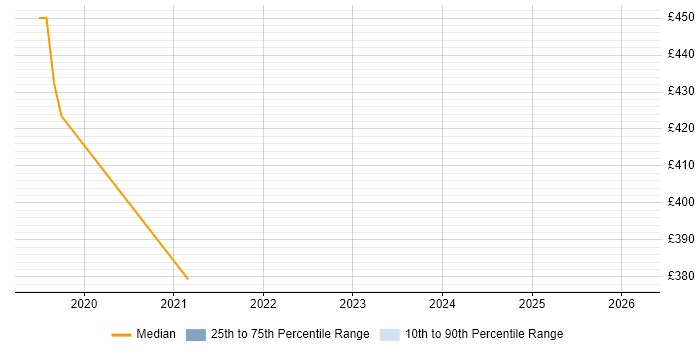 Contractor daily rate distribution trend for jobs in London Bridge citing Acceptance Criteria