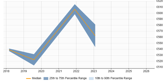 Contractor daily rate distribution trend for jobs in London Bridge citing Backlog Management