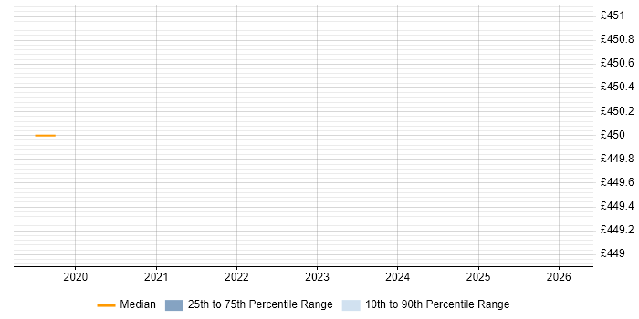 Contractor daily rate distribution trend for jobs in London Bridge citing Backlog Refinement