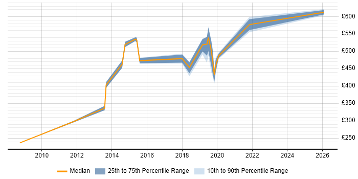 Contractor daily rate distribution trend for jobs in London Bridge citing Business Intelligence