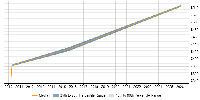 Contractor daily rate distribution trend for Business Systems Analyst job vacancies in London Bridge