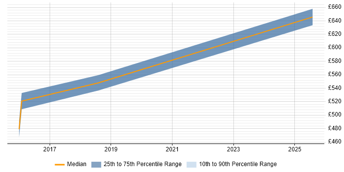 Contractor daily rate distribution trend for jobs in London Bridge citing Continuous Delivery