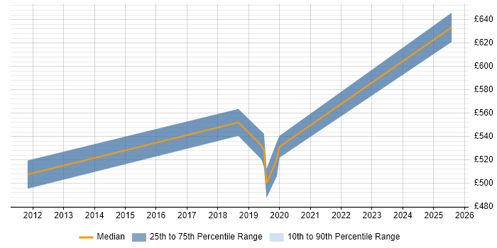 Contractor daily rate distribution trend for jobs in London Bridge citing Customer Experience