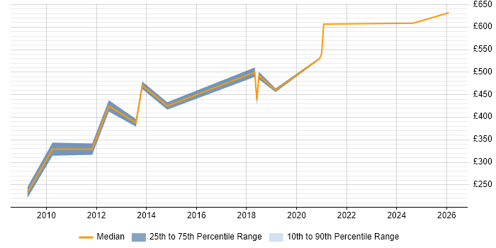 Contractor daily rate distribution trend for jobs in London Bridge citing Data Analysis