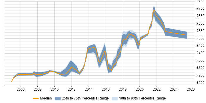 Contractor daily rate distribution trend for Developer job vacancies in London Bridge Contractor daily rate distribution trend for Developer job vacancies in London Bridge