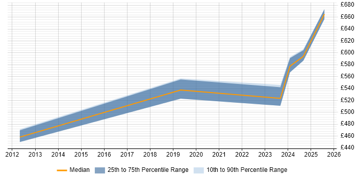 Contractor daily rate distribution trend for jobs in London Bridge citing ERP