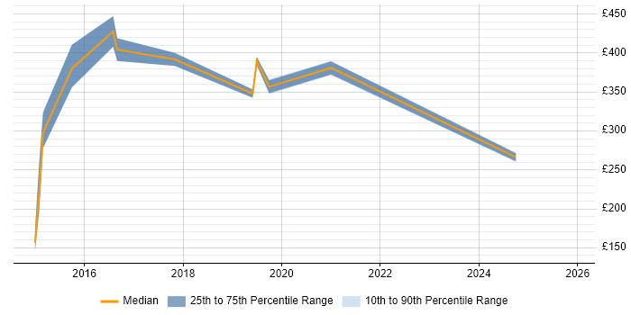 Contractor daily rate distribution trend for jobs in London Bridge citing Firewall