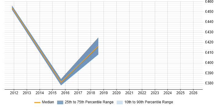 Contractor daily rate distribution trend for jobs in London Bridge citing Functional Testing