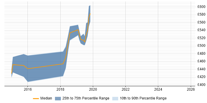 Contractor daily rate distribution trend for jobs in London Bridge citing Greenfield Project