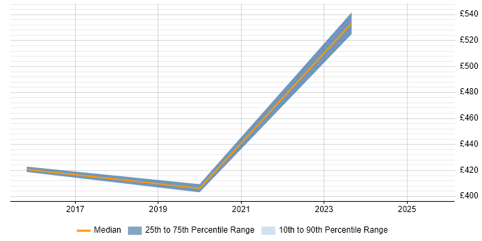 Contractor daily rate distribution trend for jobs in London Bridge citing Influencing Skills Contractor daily rate distribution trend for jobs in London Bridge citing Influencing Skills