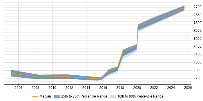 Contractor daily rate distribution trend for jobs in London Bridge citing Marketing