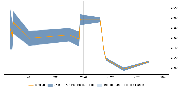 Contractor daily rate distribution trend for jobs in London Bridge citing Microsoft 365