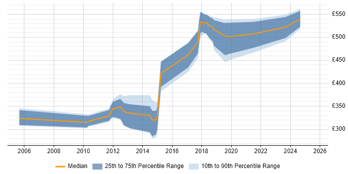 Contractor daily rate distribution trend for jobs in London Bridge citing Migration Contractor daily rate distribution trend for jobs in London Bridge citing Migration