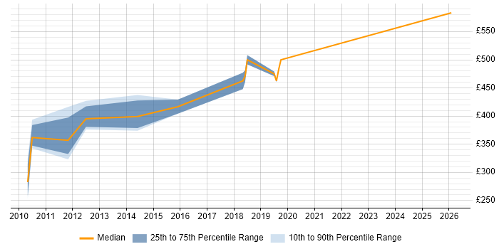 Contractor daily rate distribution trend for jobs in London Bridge citing MS Visio
