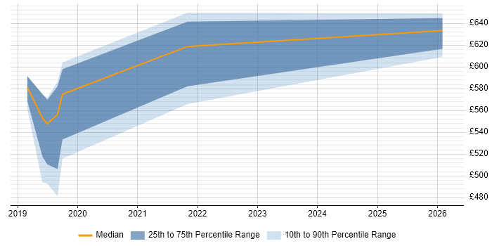 Contractor daily rate distribution trend for jobs in London Bridge citing Power BI