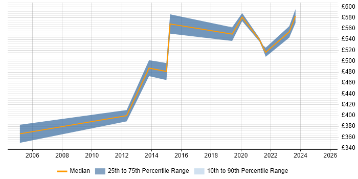Contractor daily rate distribution trend for jobs in London Bridge citing Project Delivery
